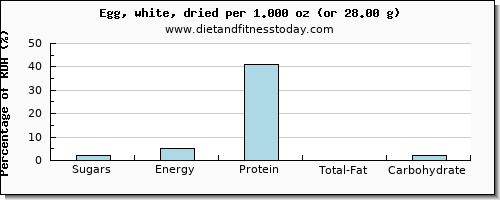 sugars and nutritional content in sugar in egg whites